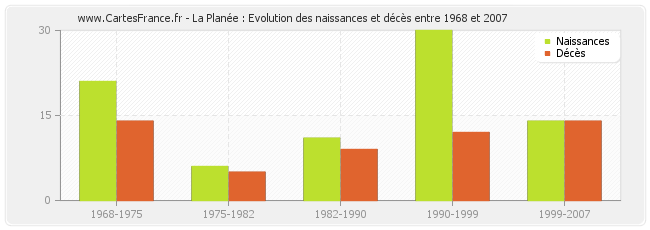 La Planée : Evolution des naissances et décès entre 1968 et 2007
